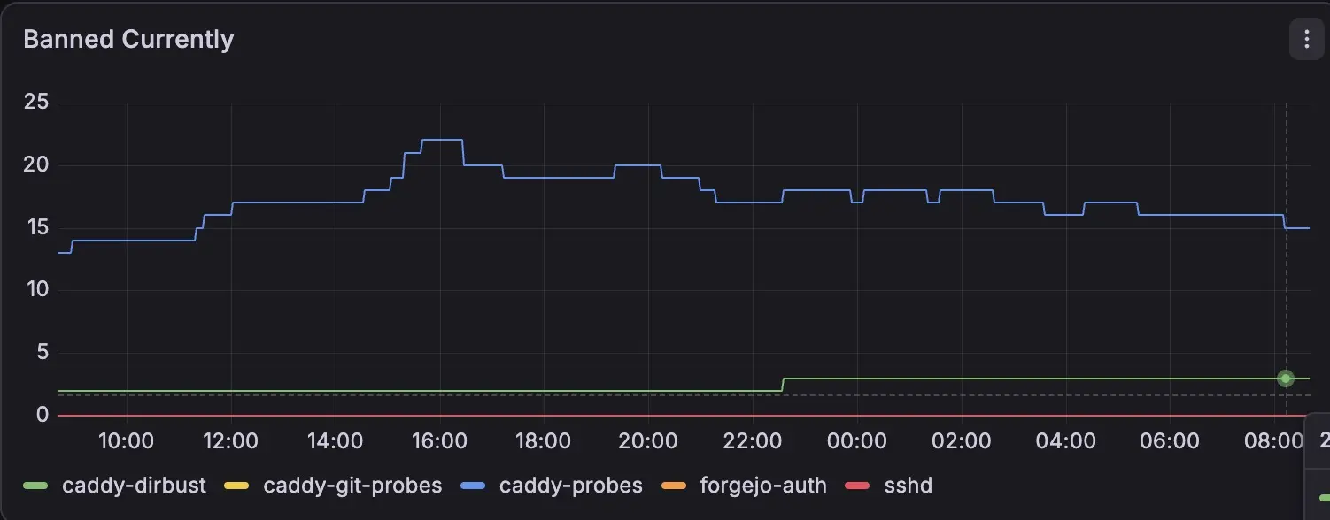 my current jail results in grafana